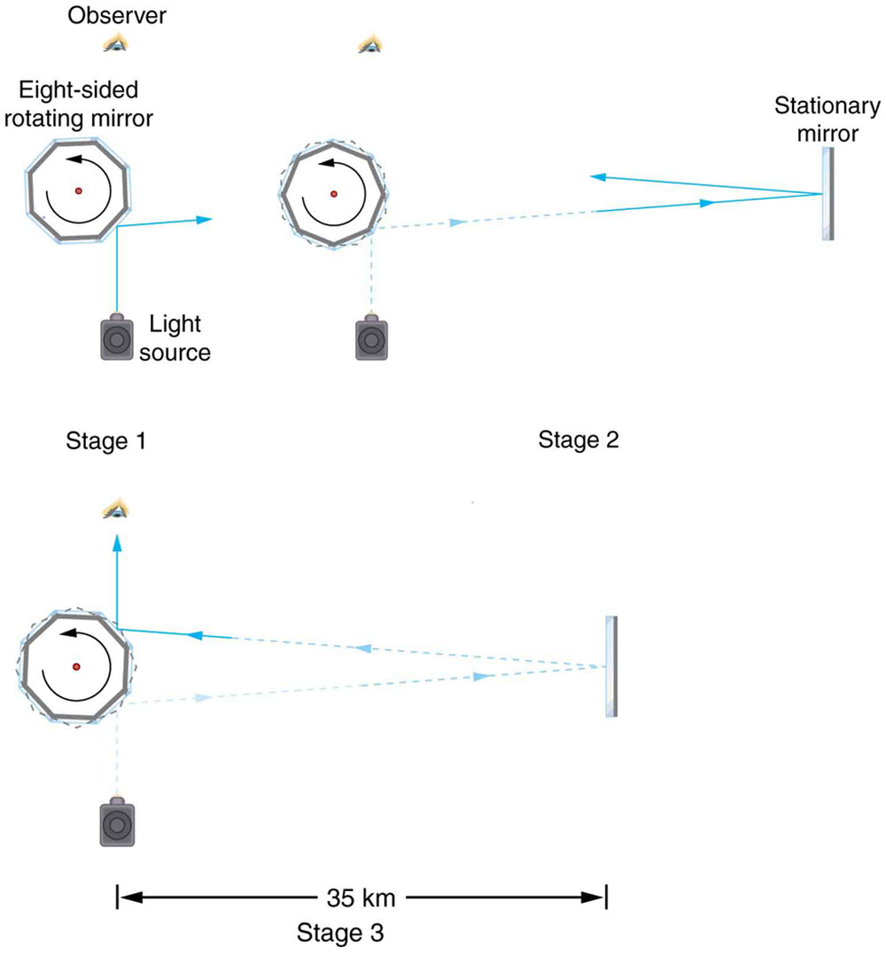 The Law of Refraction · Physics